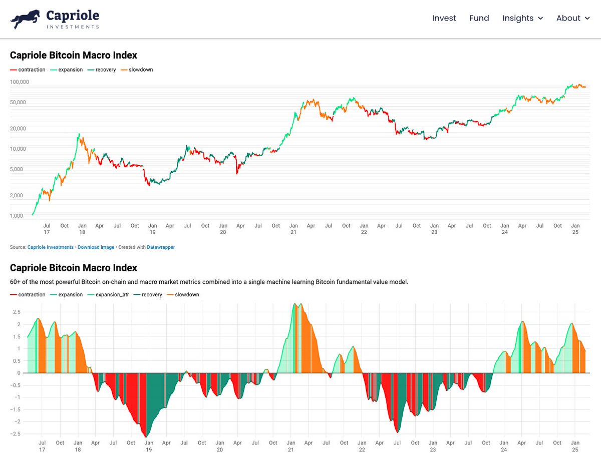 Keeping it simple. Bitcoin on-chain and macro data has been bearish since  $100K (18 December), all available free in real-time at  https://t.co/2MU7Lws8rJ