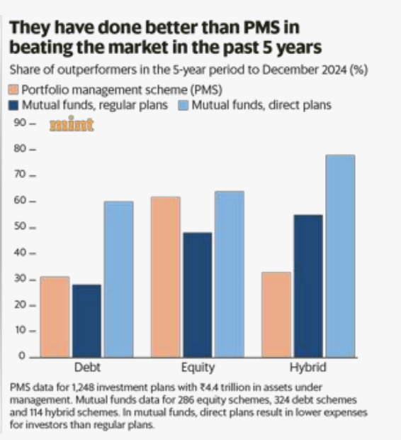 Howindialives's tweet photo. 📊 Our latest @mint Plain Facts analysis: Despite promising superior returns, only 31% of debt-oriented PMS plans beat benchmarks over 5 years. Equity PMS slightly trailed MFs (62% vs 64% outperformance). Are the higher fees worth it? #InvestmentInsights #PMSReturns https://t.co/osh0BWpsdi