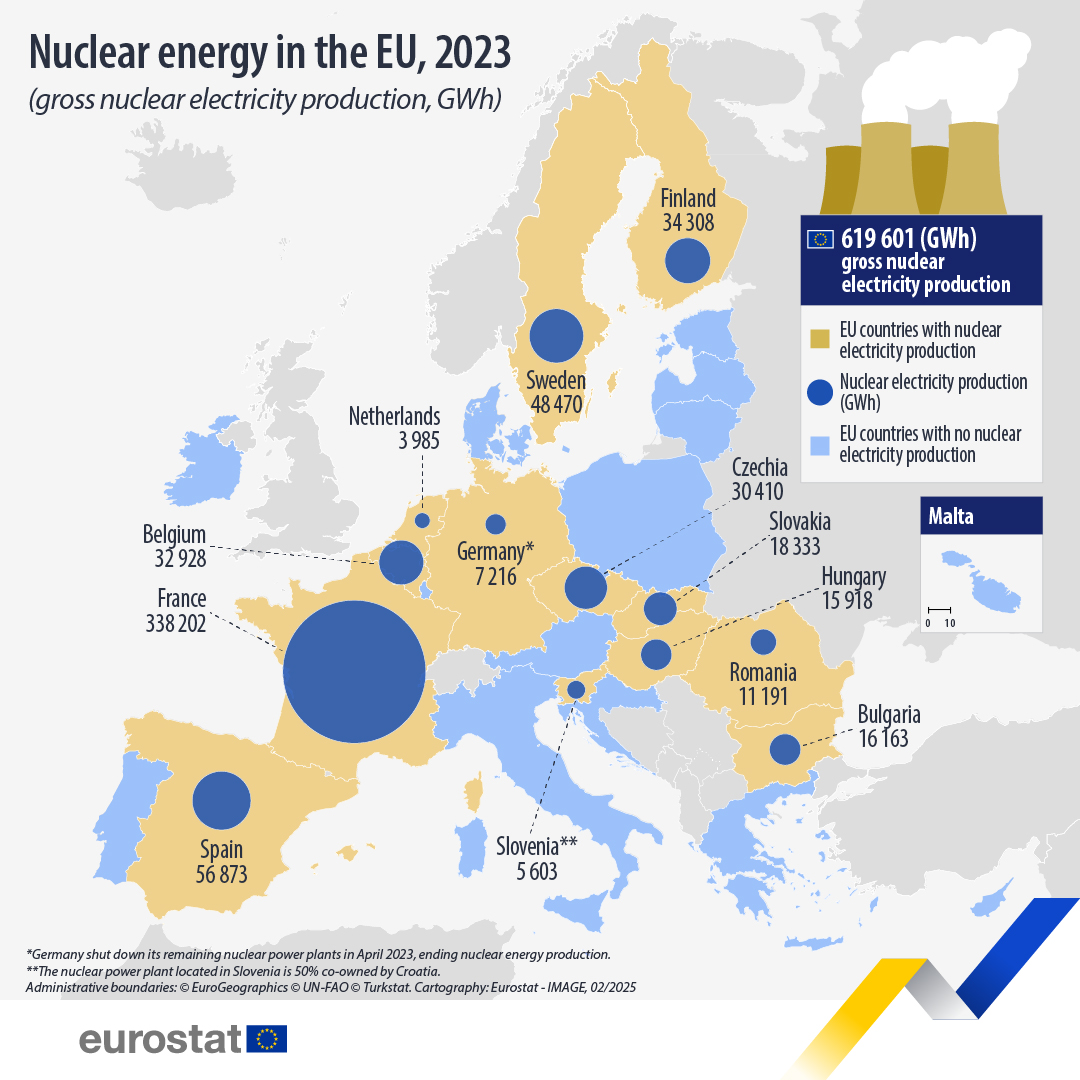 EU_Eurostat's tweet image. In 2023, 13 EU countries with nuclear electricity production generated 619 601 gigawatt hours (GWh) of electricity.📈⚡️
Largest nuclear producers:
🇫🇷France: 338 202 GWh; 54.6% of EU’s nuclear power
🇪🇸Spain: 58 873 GWh; 9.2%
🇸🇪Sweden: 48 470 GWh; 7.8%
👉 europa.eu/!yntyFf