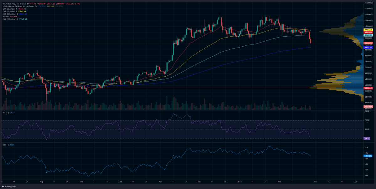 Last time #Bitcoin was oversold on daily in August 24 when its price was about 49-50k. After a month of chop it then started its way to 100k+.  Will we see another ath in some time or this cycle top is in? Don't really know but I'm still kinda bullish on $btc. Let's see.