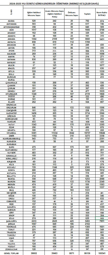 İl il ücretli öğretmen sayıları
<a href="/edipuzen/">Edip Üzen</a>