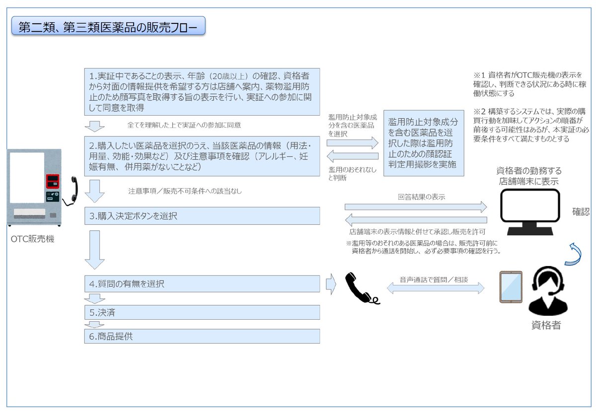 本日(2月25日)、規制のサンドボックス制度に基づき、大正製薬(株)の実証計画が経済産業大臣、厚生労働大臣から認定されました。「OTC販売機を用いた一般用医薬品販売に関する実証」を行います。  ▽詳細はこちら https://t.co/mMn6MnEgux