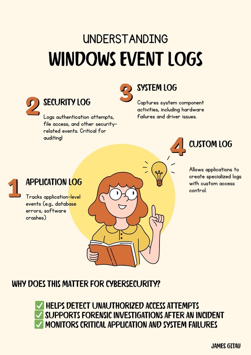 DCC_Earth's tweet image. 🛠️ Understanding Windows Event Logs for Cybersecurity Professionals 🛠️
Windows Event Logs play a crucial role in monitoring system activity, detecting security incidents, and troubleshooting issues. Here’s a quick breakdown of the key log types:#CyberSecurity #WindowsLogs #SIEM