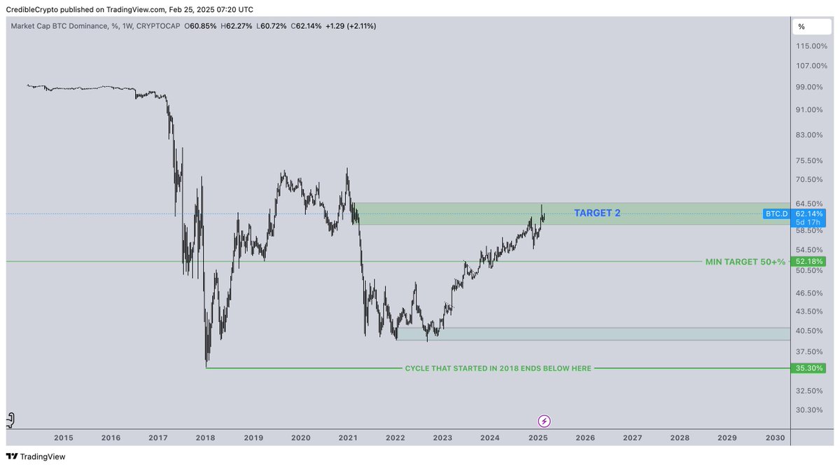BTC dominance now up some 60+% off of the blue zone that I had identified over a year ago and now seeing calls for a never-ending rally on BTC dominance and "no alt season".

It's interesting that these calls of "this time is different" always tend to come at the extremes- where
