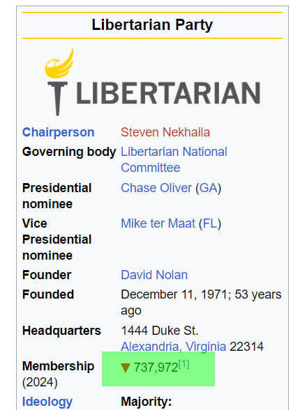 voyagerizm's tweet photo. @Leonov_mr по-твоему, 700к членов Либертарианской партии  -- это фейки ненастоящие, или как? https://t.co/iLiMhT0Rxn