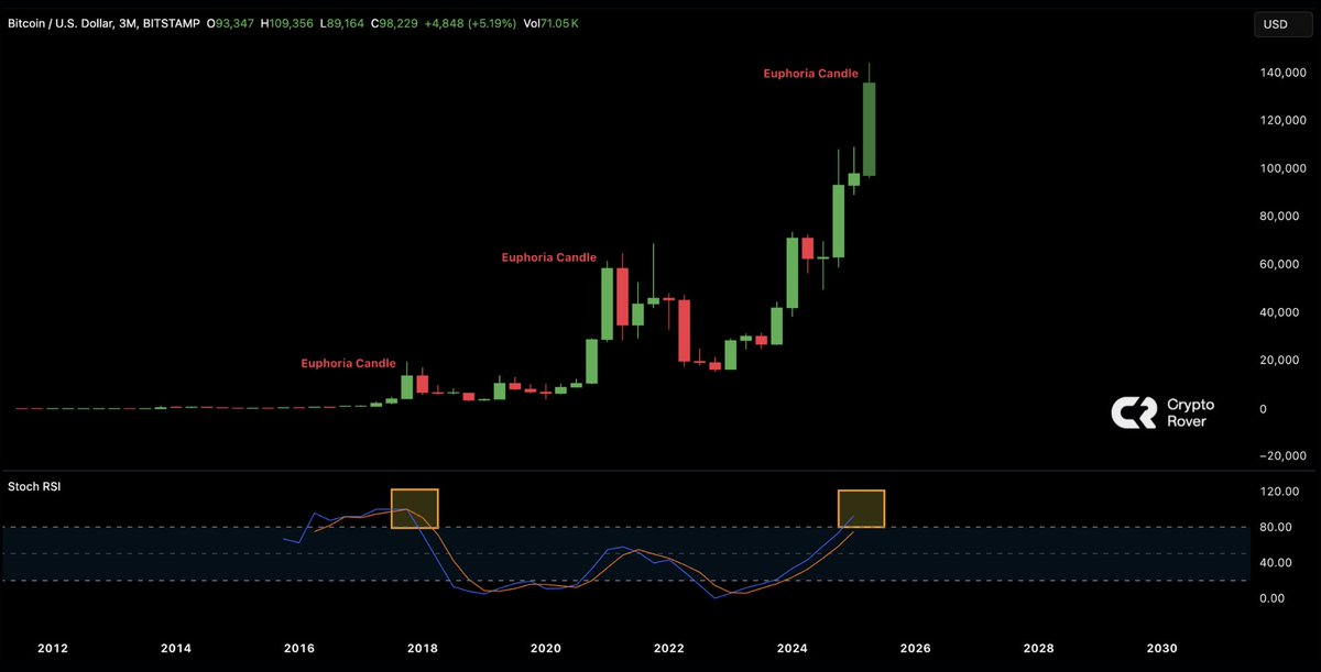 We haven’t seen the Bitcoin euphoria candle yet.

Raise your targets!🚀