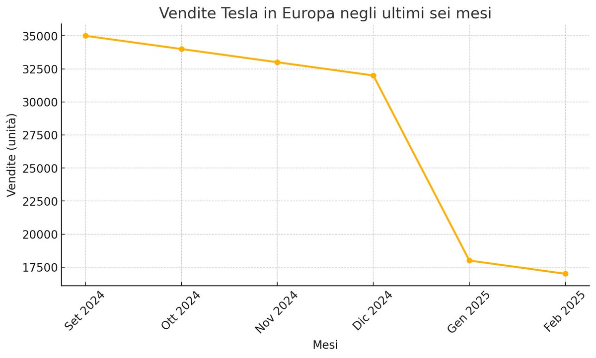 francescobei's tweet photo. Continua così ⁦@elonmusk⁩ in #Europa ti amiamo sempre di più https://t.co/NKHpAQcJfF