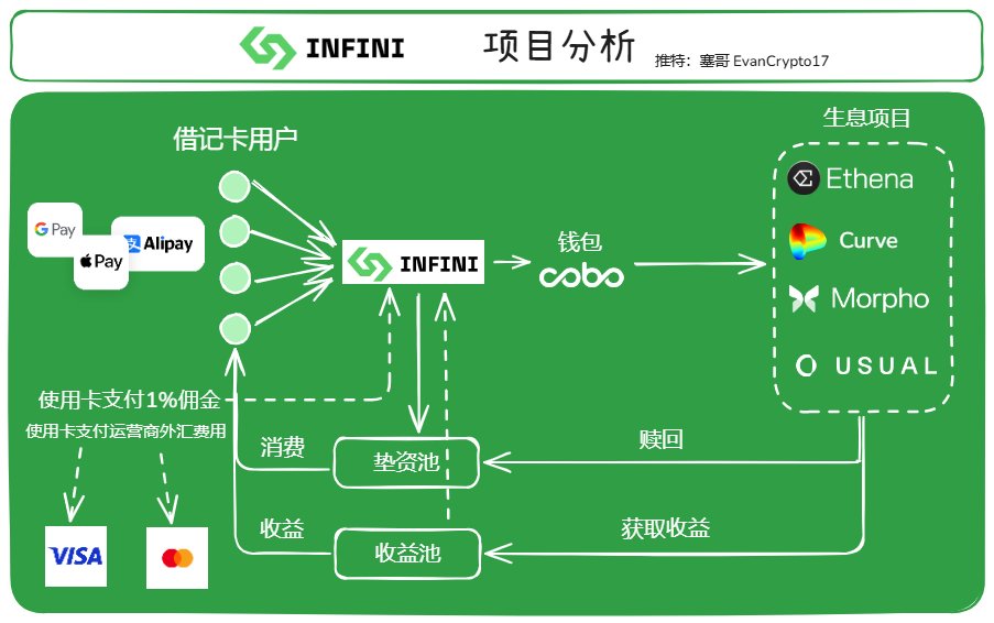 EvanCrypto17's tweet image. 《从被盗事件中了解 Infini 与 web3 实卡消费赛道》

最近 Infini @0xinfini  项目被盗 4900 万美元的事件在推特上闹得沸沸扬扬，创始人 Chris @Christianeth 第一时间回复保证全额赔付稳定了军心。借此机会我们也来了解一下 Infini 项目和所处的 Web3 实卡消费赛道。#infini #Payfi 

Infini