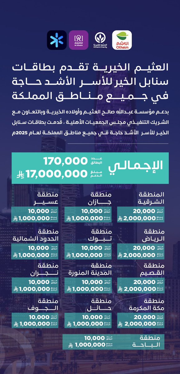 بدعم من مؤسسة عبدالله العثيم الخيرية، وبالشراكة مع الشريك التنفيذي مجلس الجمعيات الأهلية، نقدم بطاقات #سنابل_الخير للأسر الأشد حاجة في جميع مناطق المملكة لعام 2025م. #العثيم_الخيرية