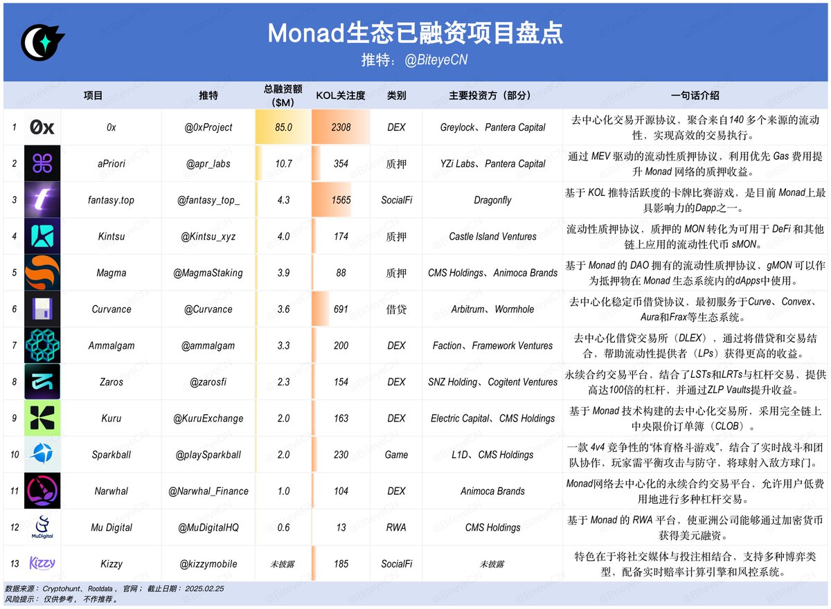 BiteyeCN's tweet photo. 🚀 重点关注！一图盘点 Monad 生态已融资项目

期待已久的天王级项目 @monad_xyz 终于上线测试网，其生态板块有哪些潜力叙事项目？

交互这些已融资项目，高效实现一鱼多吃 👇