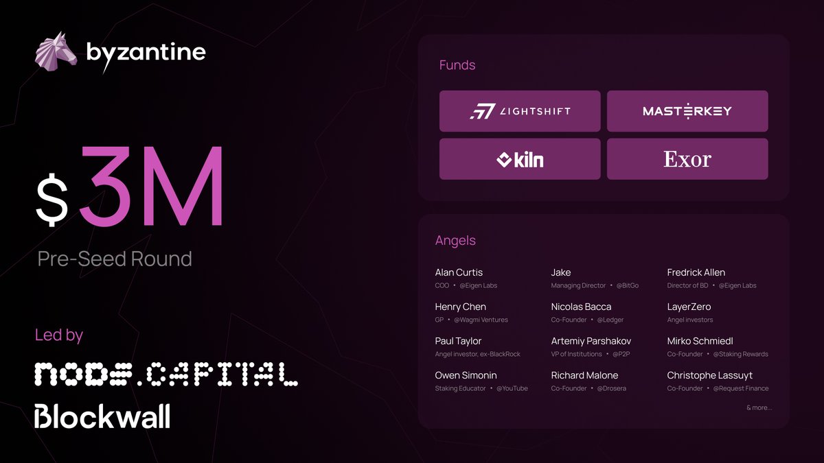 Byzantine Finance (@byzantine_fi) on Twitter photo Byzantine has raised $3M in a pre-seed round led by <a href="/Node_Capital/">Node Capital</a> and <a href="/blockwall_vc/">Blockwall</a>
Weβre also backed by <a href="/Lightshift_xyz/">Lightshift</a>, <a href="/MasterkeyVC/">Masterkey.vc</a>, <a href="/Kiln_finance/">Kiln π§±π₯</a>, and Exor Ventures
What this means for the restaking ecosystem; a π§΅ Byzantine has raised $3M in a pre-seed round led by <a href="/Node_Capital/">Node Capital</a> and <a href="/blockwall_vc/">Blockwall</a>
Weβre also backed by <a href="/Lightshift_xyz/">Lightshift</a>, <a href="/MasterkeyVC/">Masterkey.vc</a>, <a href="/Kiln_finance/">Kiln π§±π₯</a>, and Exor Ventures
What this means for the restaking ecosystem; a π§΅