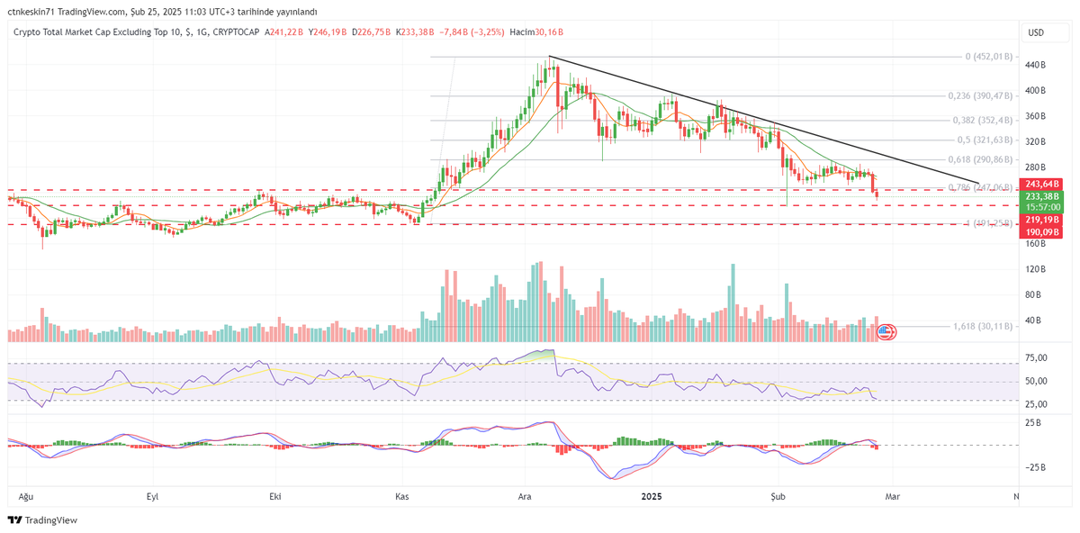 ctnkeskin's tweet photo. #others #other #kriptopara #altcoin #pinetwork #xrp #ethereum #arkm #sol #BNB 
Altcoinler genelinde 245B seviyelerini bahsetmiştik (eski x gönderilerde var) 220B son kale kırılımını yazmak istemiyorum bu seviyelerden dönmesini bekliyorum 290B üzeri kapanışlarda yükselişler başlar https://t.co/SFMAgMyGSq
