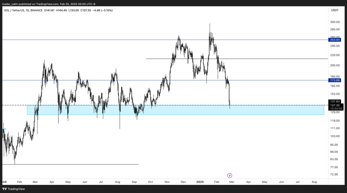 Buying $SOL here at $136

See you at ATHs again in 2025