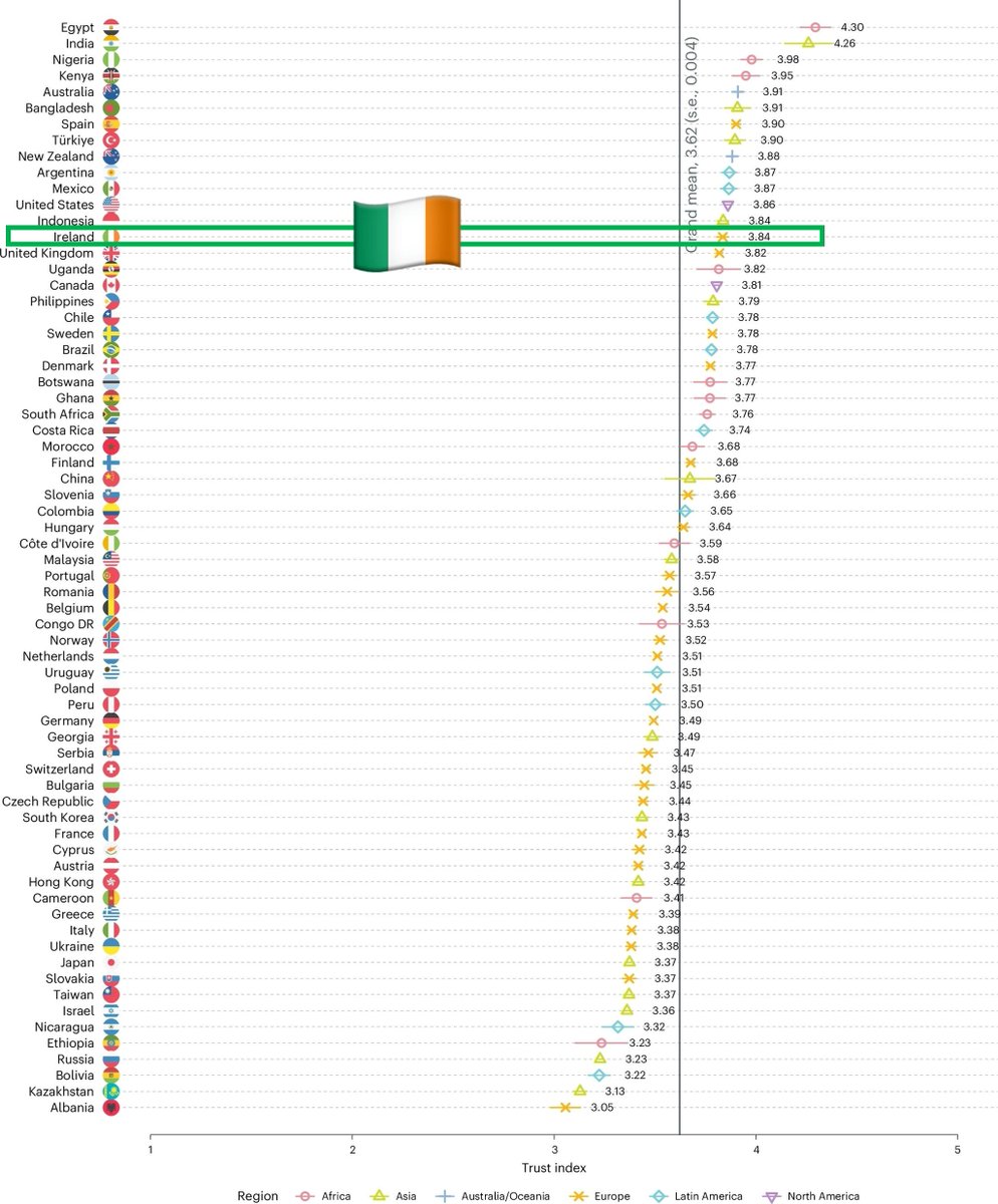 The Irish people are more trusting of scientists than people in most other countries. Among Europeans, only the Spanish are more trusting. Most of us support the idea that scientists should engage more in society and policymaking. 🇮🇪🧑‍🔬

nature.com/articles/s4156…