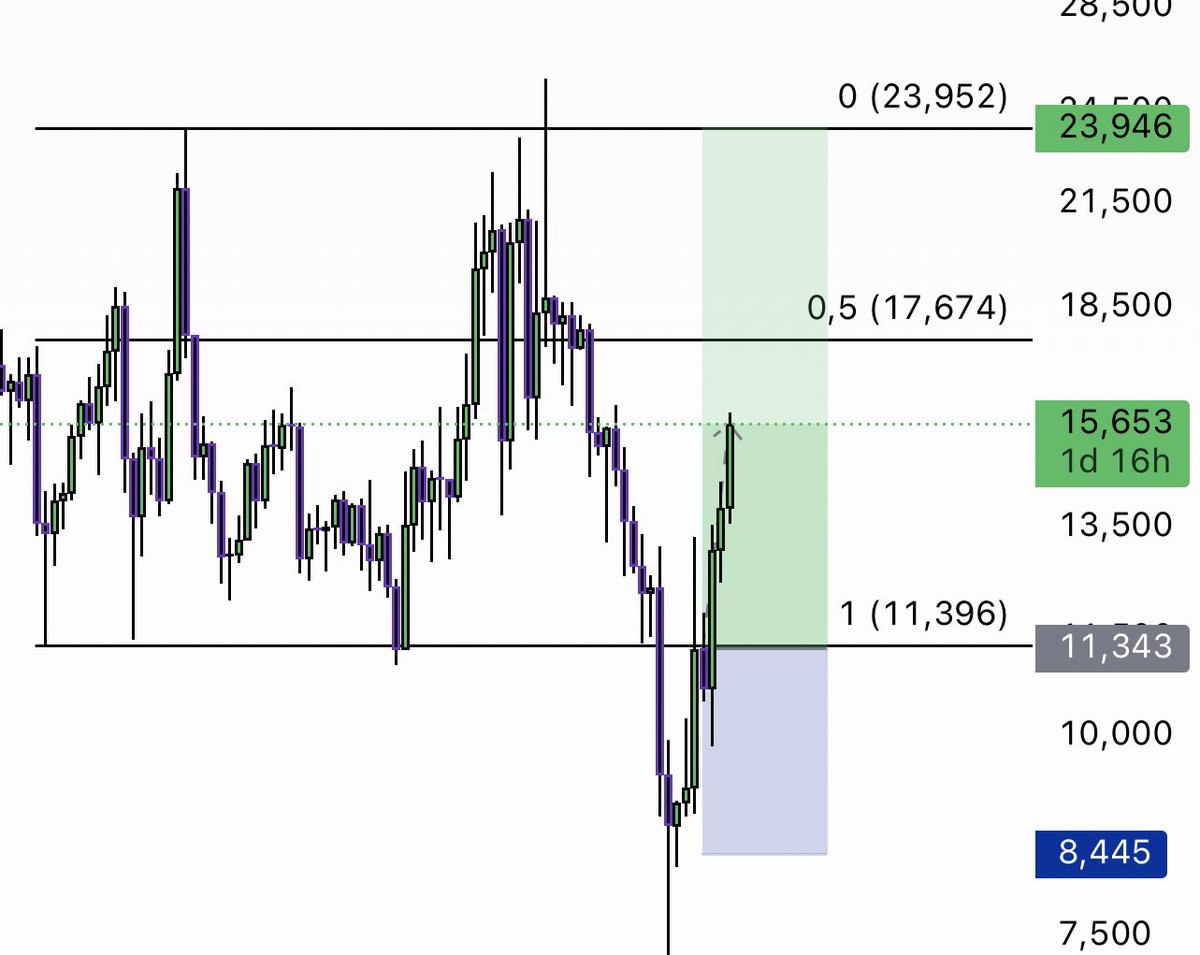 LSTraderCrypto's tweet image. GM FAM  🤝

Marketin sert düşüşüne rağmen #AUCTION baya güçlü durdu hatta güzelde kazanç vermiş topluluk üyelerine bereket versin . #Eth için 2800$ üstünde kapanışlar gelirse aksiyon almayı planlıyordum yeni haftada ama zaten bir sonra ki gün başka bir kırılım yaptı beklemedeyiz.…