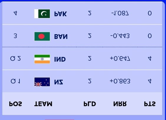According to Form 47. Pakistan at Top in the Group.