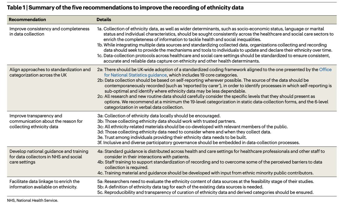 Prof Kamlesh Khunti (@kamleshkhunti) on Twitter photo Honoured to have Chaired <a href="/HDR_UK/">Health Data Research UK (HDR UK)</a> Alliance Special Interest Group on Ethnicity Coding Standards
with <a href="/AshleyAkbari/">Ashley Akbari</a>
Recommendations on improving collection of ethnicity data
Benefit people through data-driven research, innovation & policy decisions
nature.com/articles/s4159… Honoured to have Chaired <a href="/HDR_UK/">Health Data Research UK (HDR UK)</a> Alliance Special Interest Group on Ethnicity Coding Standards
with <a href="/AshleyAkbari/">Ashley Akbari</a>
Recommendations on improving collection of ethnicity data
Benefit people through data-driven research, innovation & policy decisions
nature.com/articles/s4159…