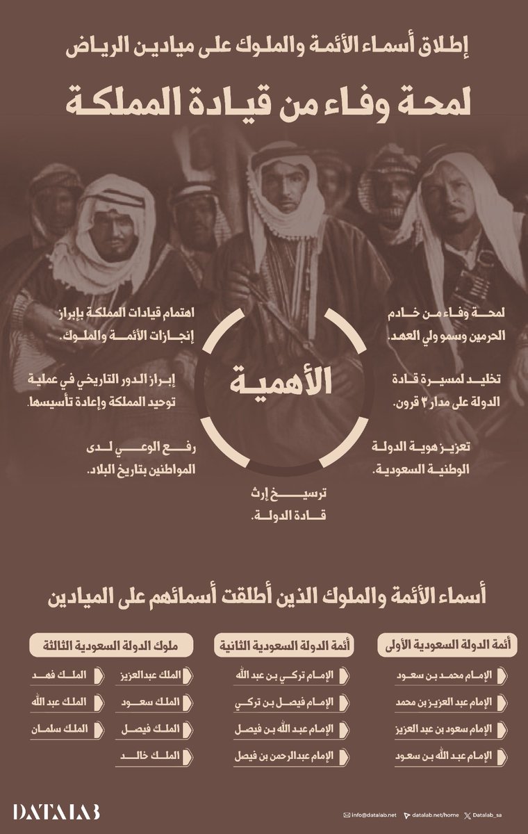 لمسة وفاء سطّرها قادة مملكتنا -يحفظهم الله-، بترسيخ إرث أسماء الأئمة والملوك عبر السنين في شتى الميادين.

#داتا_لاب ترصد أسماء أئمة وملوك الدولة المخلّدة ذكراهم في #ميادين_الرياض .

#الرصد_الإعلامي