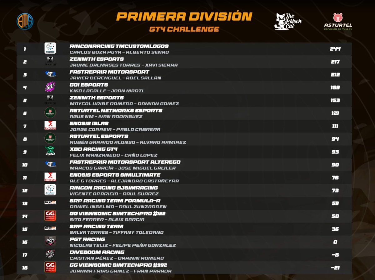 Dar la enhorabuena a nuestros compañeros <a href="/ZennithEsports/">Zennith Esports</a> y <a href="/FastRepairMotor/">FastRepairMotorsport</a> por la P2 y P3 respectivamente.

Un placer compartir pista con grandes rivales y equipos del panorama nacional 🤝.

Agradecer a nuestro main sponsor <a href="/TMCustomLogos/">TMCustomLogos</a> por el apoyo de forma incondicional 🙌.