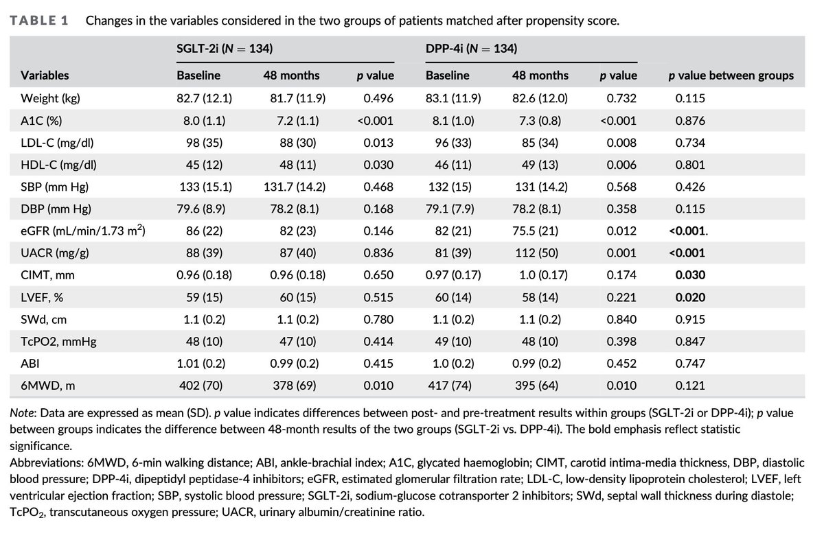 Continuous use of either SGLT-2i or DPP-4i in people with T2 diabetes not associated with increased risk of peripheral arterial disease.

The 48-month data

dom-pubs.onlinelibrary.wiley.com/doi/full/10.11…