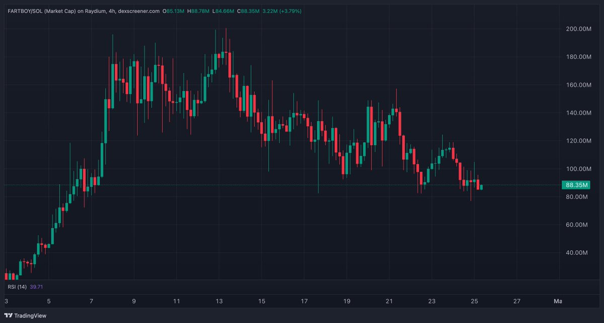 So apparently there was a huge crash in the market during the last 24 hours?🤔

I'm staring at the #Fartboy chart, but I just can't seem to find it… Can someone help me out?👀

When the market bleeds, the strong ones lead🚀

 #bitcoin #crypto #memecoins #SOL