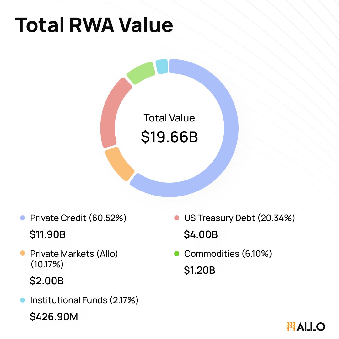 Total RWA onchain value hits $19.66B! Real world assets are making moves.
