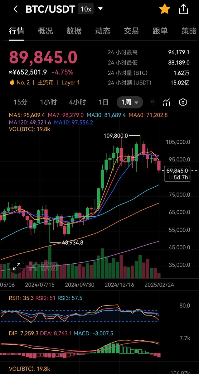预测一把，周线向下的斜率，感觉这里不会是底，就算是底也还会再次回踩，M