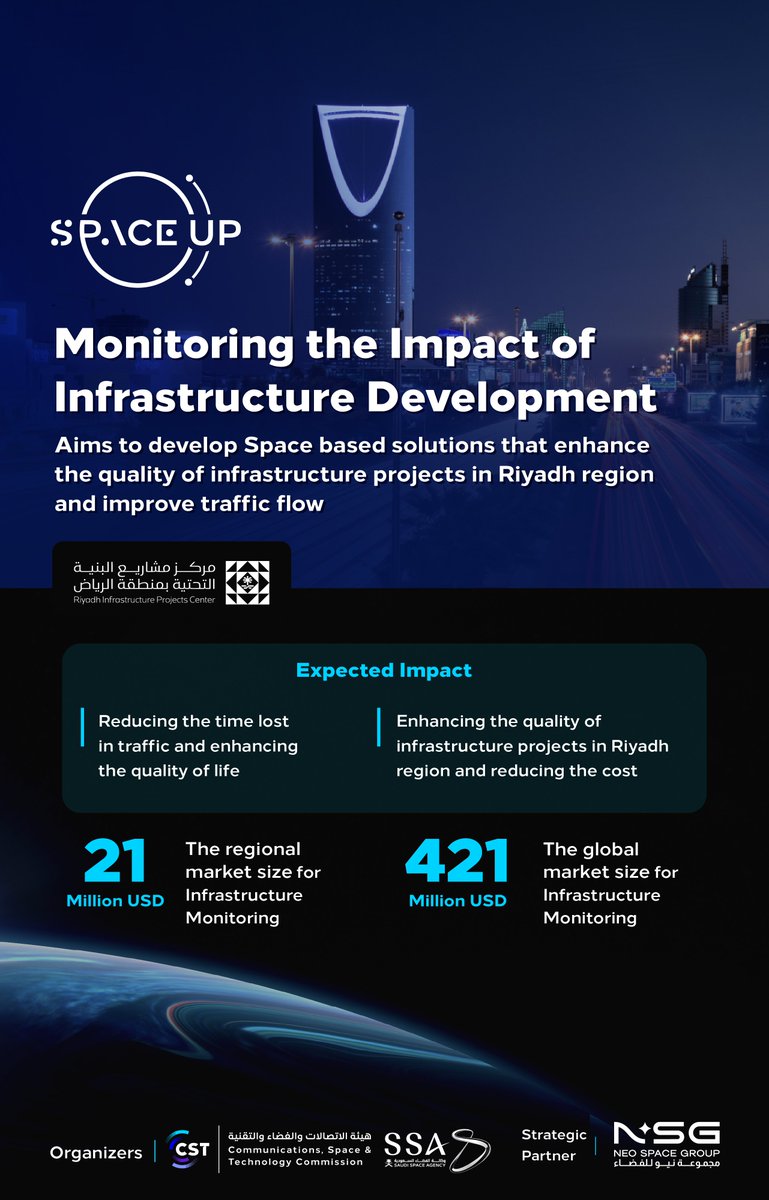Riyadh’s 7M citizens lose 30 mins daily in traffic. Time, money &amp; environmental costs
Do you have a space-based solution using EO, remote sensing &amp; in-situ data?🚀
#SpaceUp is launching the Monitoring the Impact of Infrastructure Development challenge!
Join tomorrow’s workshop!⬇️