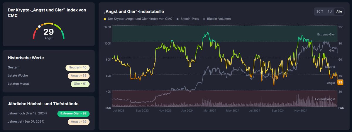 Wir erleben einen starken Abverkauf im Kryptomarkt – der Fear &amp; Greed Index signalisiert pure Angst. Während sich viele in einer langen Seitwärtsphase verlieren und die weak hands immer nervöser werden, sehen wir das als ideales Fundament für eine Bodenbildung. Jetzt heißt es,