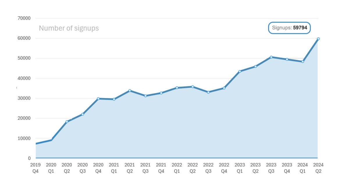We grew our total signups from 7,174 to 59,794 🚀 by supplementing our marketing efforts with our own growth tool.

Here’s how we did it:
1️⃣ Using Brand24.com, we identified and engaged with relevant discussions on Quora and Reddit—places where people were actively