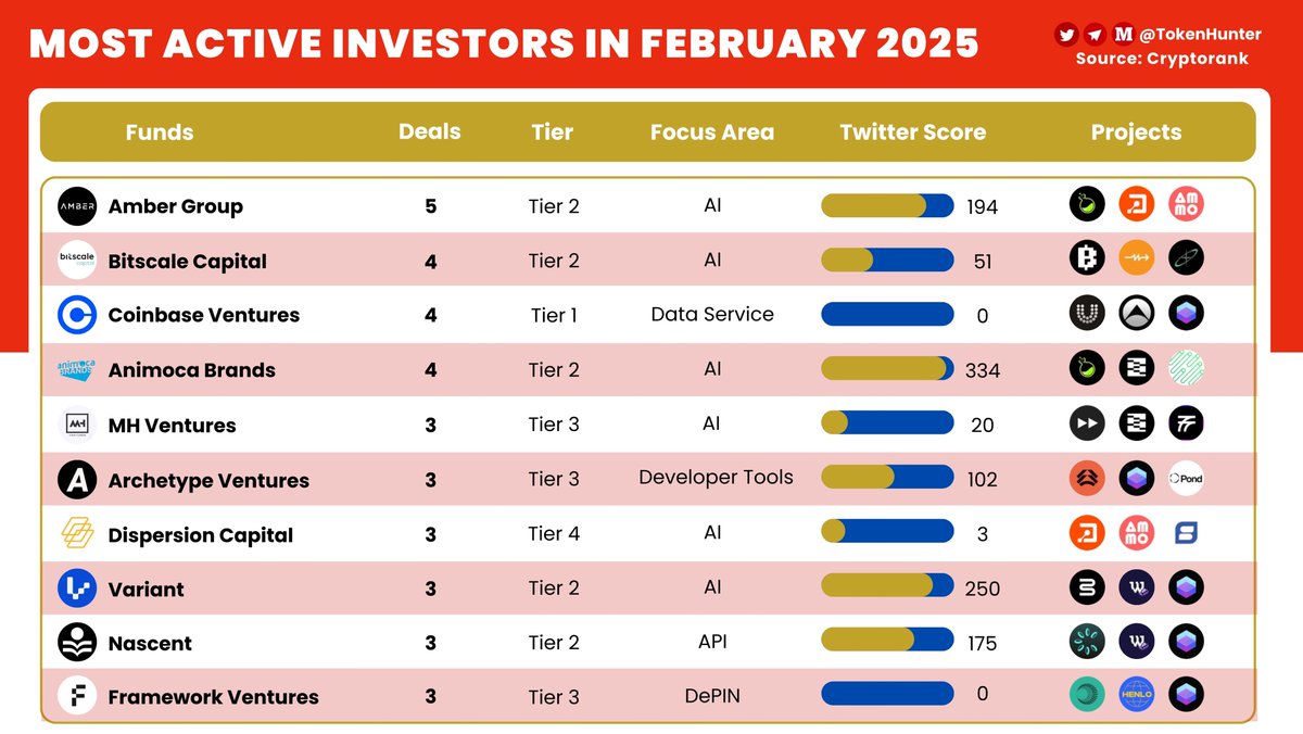 _TokenHunter's tweet photo. πMost Active #Investors in February 2025βΌοΈ
π₯@ambergroup_io
π₯#bitscale
π₯@coinbase
@animocabrands @mhventures @archetypevc @DispersionVC @variantfund @nascentxyz @hiFramework
πWhich investment institution are you concerned about? https://t.co/b5uVW91ANy