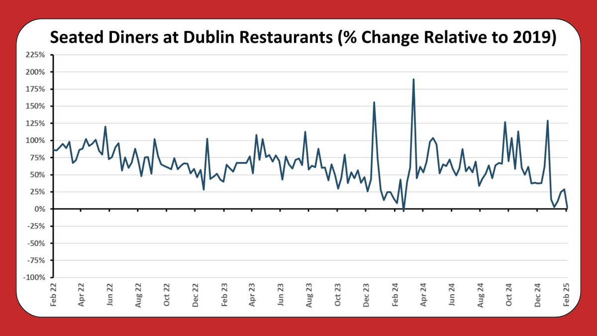 Latest data from <a href="/OpenTable/">OpenTable</a> shows restaurant bookings fluctuate in February following the traditional spikes across Christmas and the January downturn.

For more sign up to the Dublin Economic Monitor at dublineconomy.ie/sign-up/