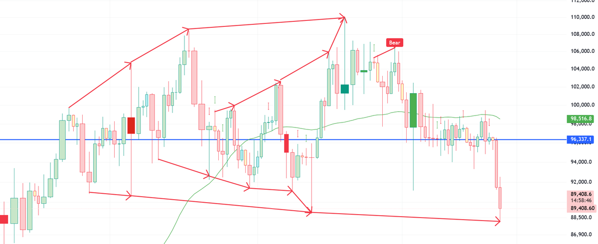 MoonBearBull's tweet photo. This is just ridiculous how bitcoin market is manipulated. They keep playing the same game for 3 month already. #bitcoin #manipulation https://t.co/x6BINJIwpg