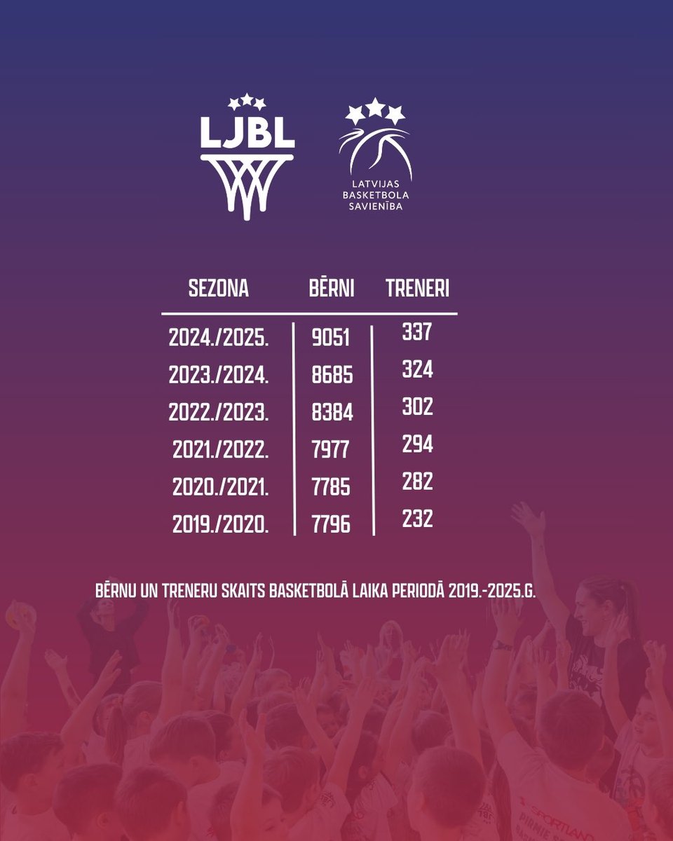 Pēdējos gados demogrāfiskie rādītāji turpina strauji kristies. Pretēji tam, lepojamies, ka pateicoties dažādām aktivitātēm jauniešu skaits basketbolā turpina augt!💥

Paldies ikvienam basketbola dzīves veidotājam, kuri strādā ar mūsu jauniešiem un attīsta basketbolu!🙏🏻🏀🇱🇻