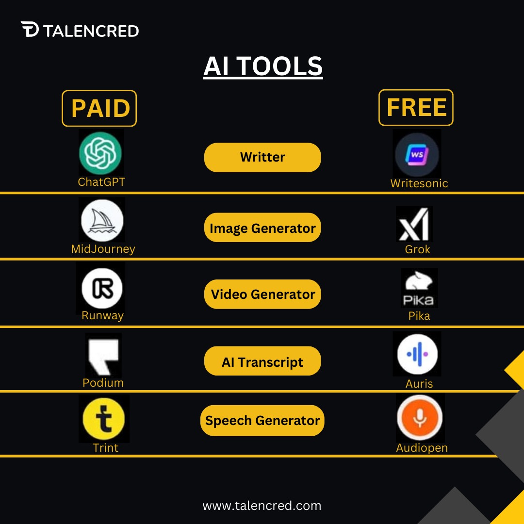 Check out this list of paid and free AI tools to supercharge your productivity. Which AI tool do you use the most? 
Let us know in the comments

Visit talencred.com

#Talencred #HireTopTalent #RemoteWork #TechRecruitment #freelancing #remotejobs #careergrowth