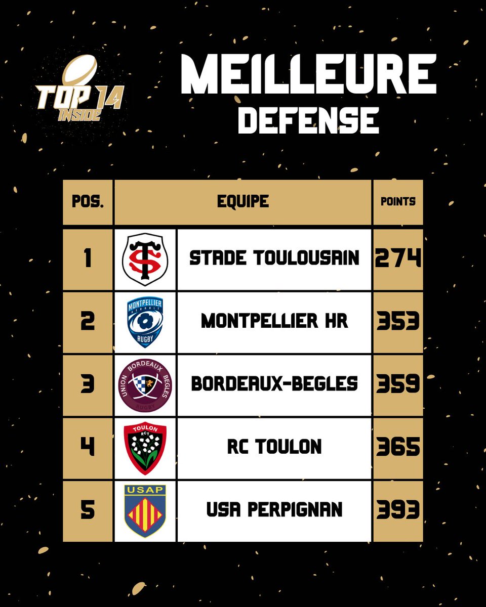 TOP14_inside's tweet image. 📊 | 𝗟𝗔 𝗠𝗘𝗜𝗟𝗟𝗘𝗨𝗥𝗘 𝗔𝗧𝗧𝗔𝗤𝗨𝗘 𝗘𝗧 𝗟𝗔 𝗠𝗘𝗜𝗟𝗟𝗘𝗨𝗥𝗘 𝗗𝗘𝗙𝗘𝗡𝗦𝗘 𝗗𝗨 𝗖𝗛𝗔𝗠𝗣𝗜𝗢𝗡𝗡𝗔𝗧 🏉

TOULOUSE PREND LES RENNES DES 2 CLASSEMENTS !!! 😳

#COLOU | #RCTSFP | #RCVMHR | #SPUSAP | #SRR92 | #STAB | #UBBASM | #Top14
