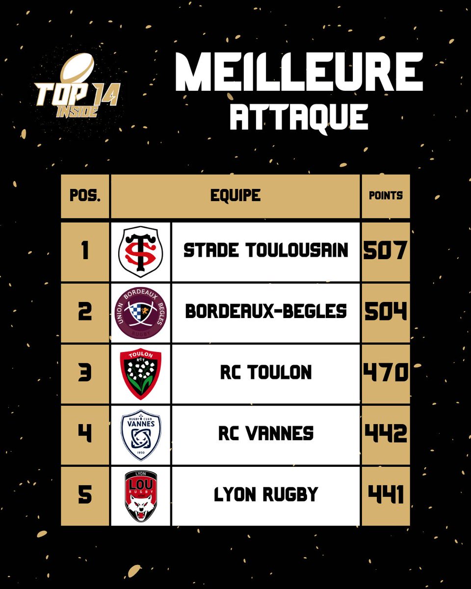 TOP14_inside's tweet image. 📊 | 𝗟𝗔 𝗠𝗘𝗜𝗟𝗟𝗘𝗨𝗥𝗘 𝗔𝗧𝗧𝗔𝗤𝗨𝗘 𝗘𝗧 𝗟𝗔 𝗠𝗘𝗜𝗟𝗟𝗘𝗨𝗥𝗘 𝗗𝗘𝗙𝗘𝗡𝗦𝗘 𝗗𝗨 𝗖𝗛𝗔𝗠𝗣𝗜𝗢𝗡𝗡𝗔𝗧 🏉

TOULOUSE PREND LES RENNES DES 2 CLASSEMENTS !!! 😳

#COLOU | #RCTSFP | #RCVMHR | #SPUSAP | #SRR92 | #STAB | #UBBASM | #Top14