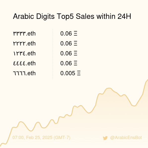 ArabicEnsBot's tweet image. Arabic Digits Top5 Sales within 24H [ 07:00, Feb 25 (GMT-7) ] #ENS #Web3Names #Arabic