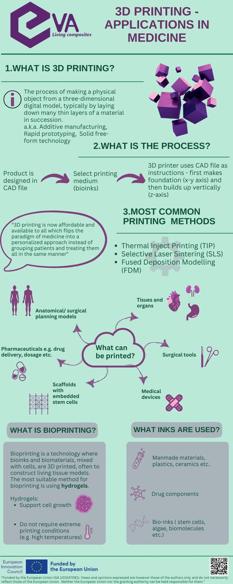 What is bioprinting?