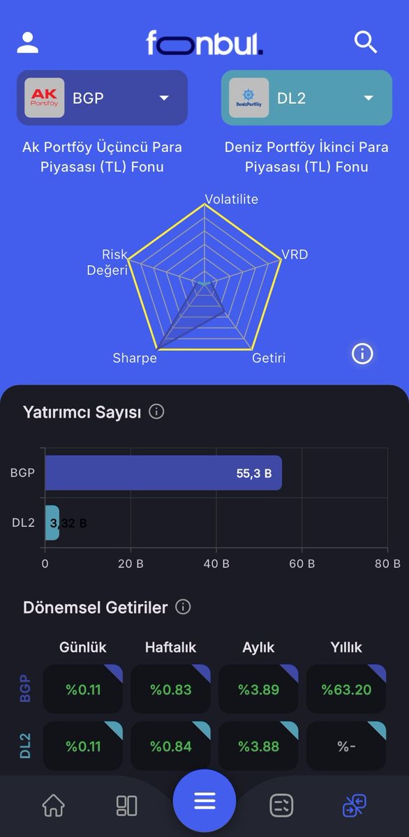 FonbulPlus's tweet image. BGP &amp;amp; DL2 Fon Karşılaştırması

#BGP - Ak Portföy Üçüncü Para Piyasası (TL) Fonu

#DL2 - Deniz Portföy İkinci Para Piyasası (TL) Fonu

⭐Bugün (25.02.2025) en çok para girişi (net büyüme) olan iki fonu sizler için karşılaştırdık. 

📱app.fonbul.com/?affiliate=FON…

#fon #fonbul