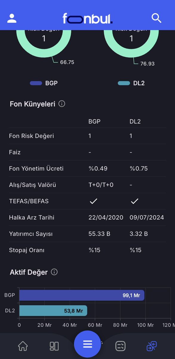 FonbulPlus's tweet image. BGP &amp;amp; DL2 Fon Karşılaştırması

#BGP - Ak Portföy Üçüncü Para Piyasası (TL) Fonu

#DL2 - Deniz Portföy İkinci Para Piyasası (TL) Fonu

⭐Bugün (25.02.2025) en çok para girişi (net büyüme) olan iki fonu sizler için karşılaştırdık. 

📱app.fonbul.com/?affiliate=FON…

#fon #fonbul