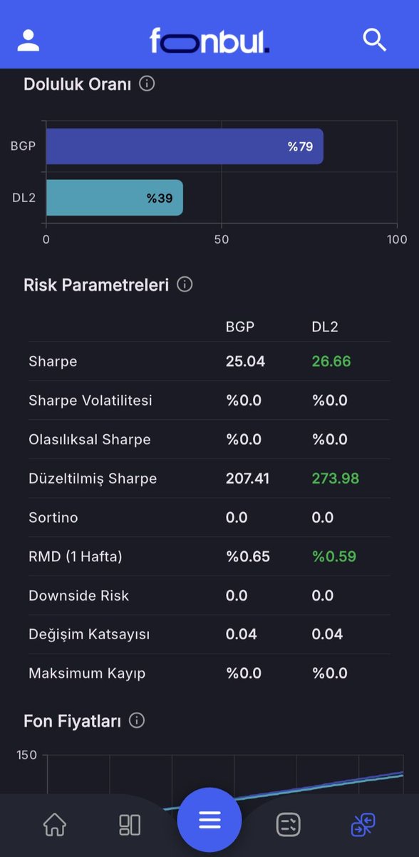 FonbulPlus's tweet image. BGP &amp;amp; DL2 Fon Karşılaştırması

#BGP - Ak Portföy Üçüncü Para Piyasası (TL) Fonu

#DL2 - Deniz Portföy İkinci Para Piyasası (TL) Fonu

⭐Bugün (25.02.2025) en çok para girişi (net büyüme) olan iki fonu sizler için karşılaştırdık. 

📱app.fonbul.com/?affiliate=FON…

#fon #fonbul