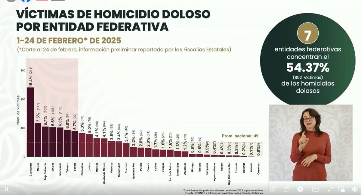 #AlMomento| Aún con la situación que se presenta en #Sinaloa, según estadísticas oficiales por parte de <a href="/GobiernoMX/">Gobierno de México</a> el número de homicidios dolosos está muy por debajo de #Guanajuato. Y #Durango de los más bajos