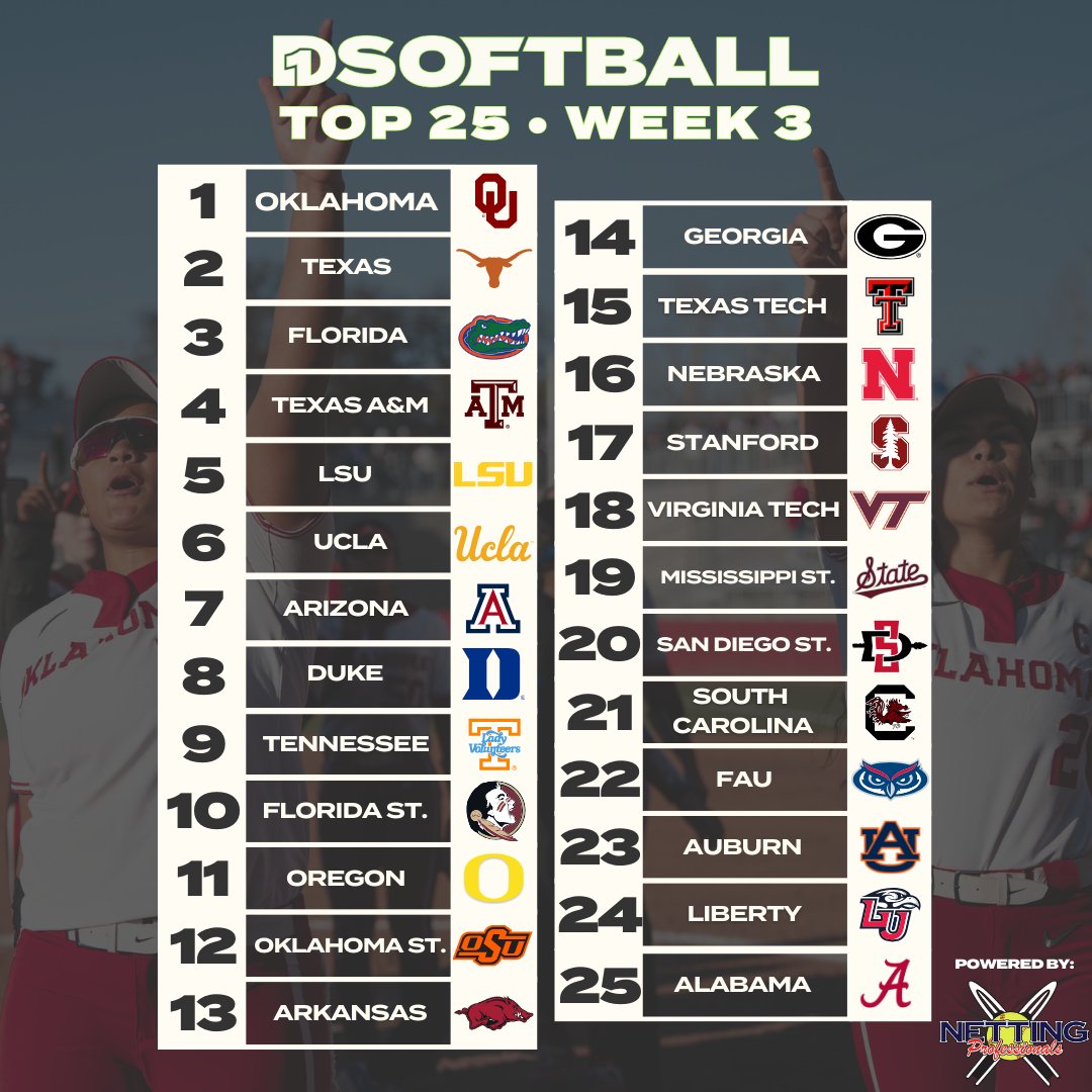 D1Softball (@d1softball) on Twitter photo ๐๐๐๐จ๐๐ญ๐๐๐ฅ๐ฅ ๐๐จ๐ฉ ๐๐: ๐๐๐๐ค ๐
Oklahoma takes over in the top spot after remaining undefeated, while Texas checks in right behind them in the D1Softball Top 25 poll following week three.
Presented by <a href="/NettingPros/">Netting Professionals ๐๏ธ</a> ๐๐๐๐จ๐๐ญ๐๐๐ฅ๐ฅ ๐๐จ๐ฉ ๐๐: ๐๐๐๐ค ๐
Oklahoma takes over in the top spot after remaining undefeated, while Texas checks in right behind them in the D1Softball Top 25 poll following week three.
Presented by <a href="/NettingPros/">Netting Professionals ๐๏ธ</a>