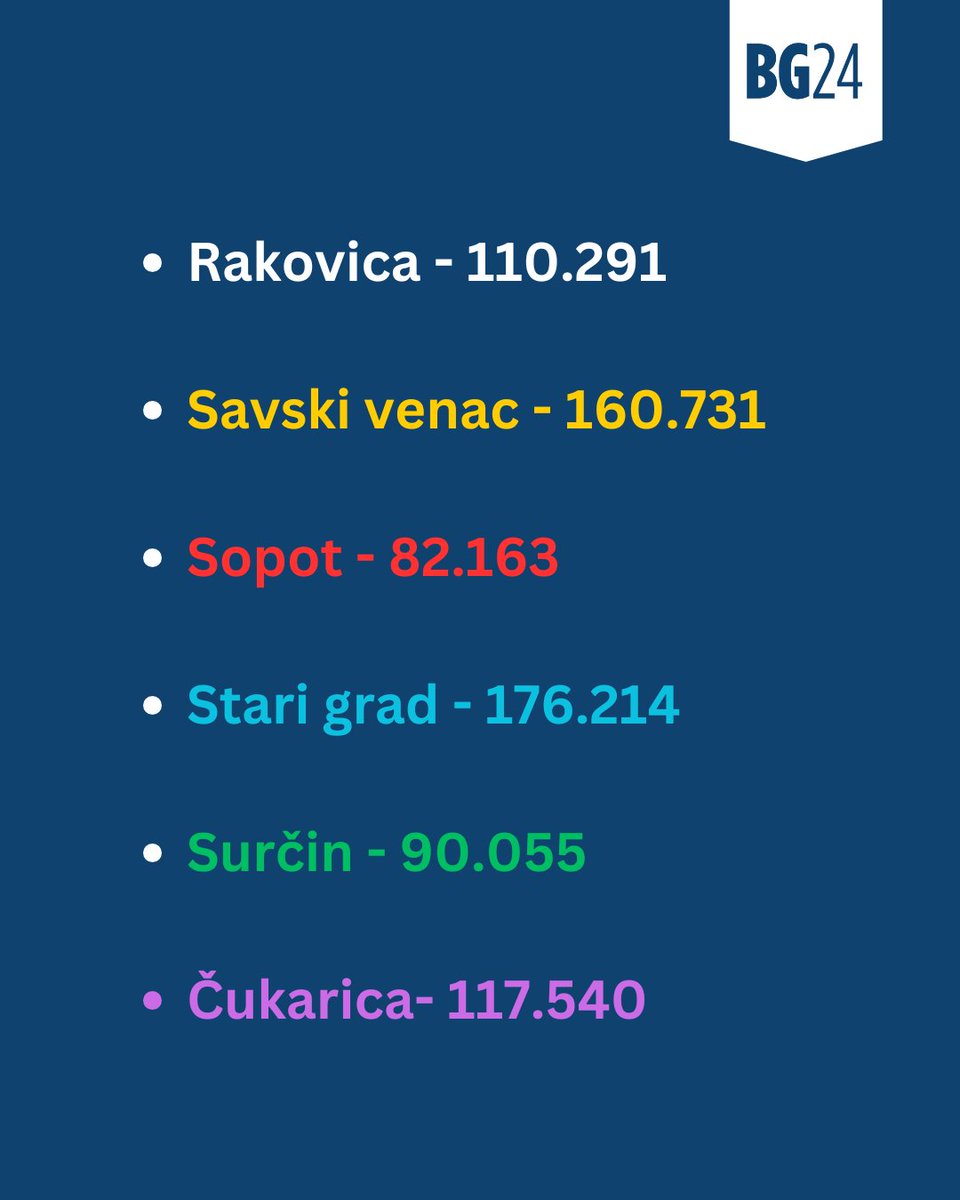 BG24rs's tweet photo. Republički zavod za statistiku @StatistikaSrb objavio prosek plata za Beograd i gradske opštine u 2024. godini.

#plate #2024 #zarada #Beograd https://t.co/BKpcRTYO0w