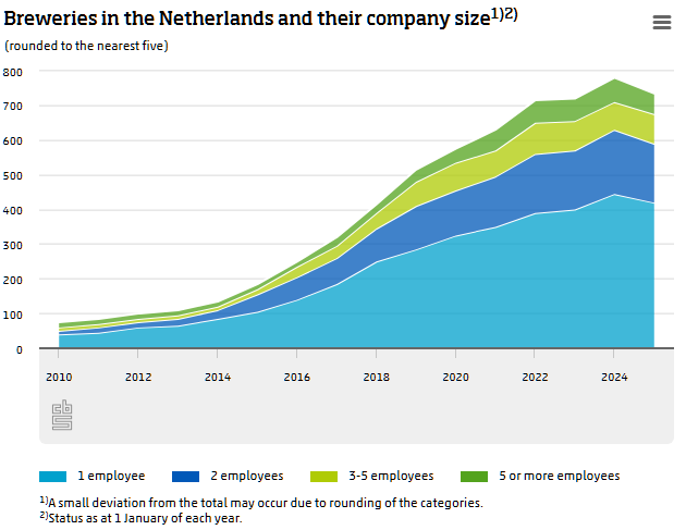 statisticscbs's tweet image. For the first time since 2010, there were fewer breweries than the previous year. On 1 January 2025, there were 740 breweries in the Netherlands: 40 fewer than in early 2024: cbs.nl/en-gb/news/202… 
#breweries #netherlands