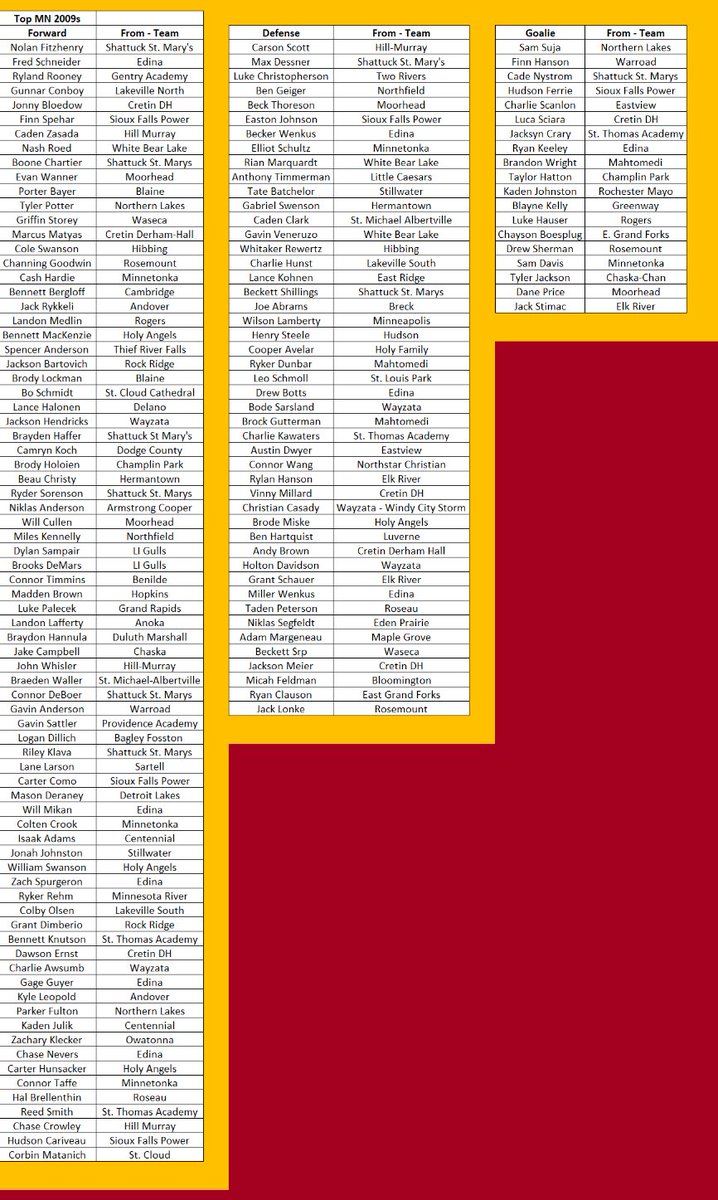 #StateOfHockey Uncommitted Prospect Series!

Kicking off the #YoungGuns it's the 2009's⚡️

Current Sophs will be in that next🌊of players eligible to commit on 8/1🔜

Who do YOU want to see wearing that 〽️

How many 🇺🇸 NTDP picks??🤔
Invite list should be out after #TheTourney 👀