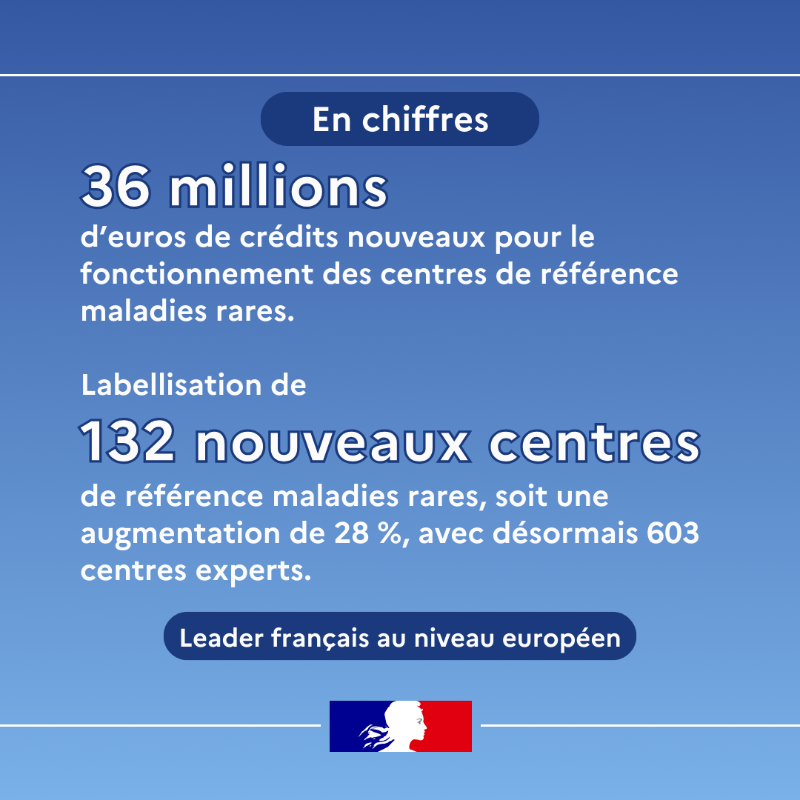 Sante_Gouv's tweet photo. #MaladiesRares | 📣 Depuis 2004, la France a mis en place des plans nationaux pour les maladies rares. Ils ont permis des avancées significatives en matière d’organisation, de coordination des soins, de recherche et d’expertise. 

Quels objectifs pour ce 4e plan ? ⤵