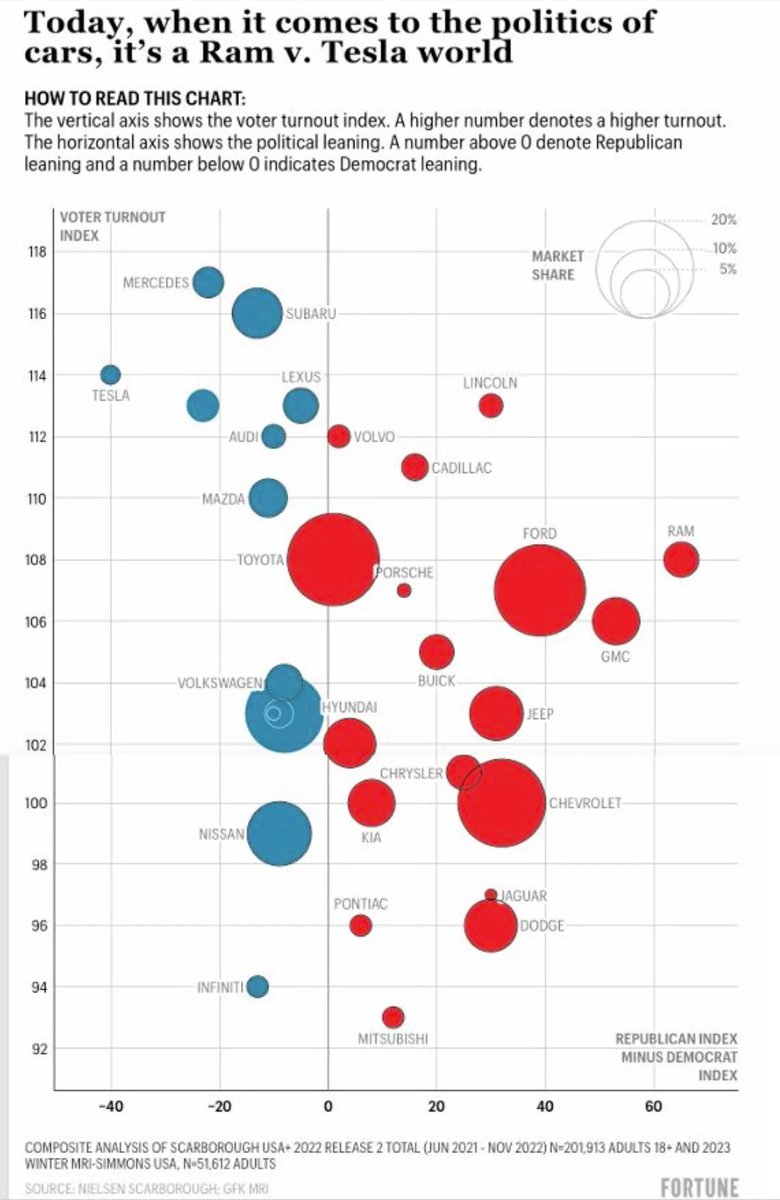 Tesla used to be a big status symbol lol. I don’t think conservatives even own a Tesla unless they’re fairly wealthy.  Most liberal car.
