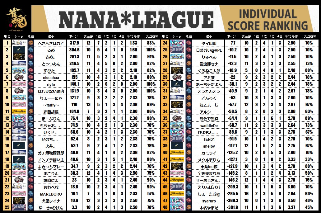 7nanaleague7's tweet photo. 【NANAリーグ】第７期NANAリーグレギュラーシーズン第31節の結果です！！ #NANAリーグ #雀魂エンジョイスクール https://t.co/WE44w7ju1y